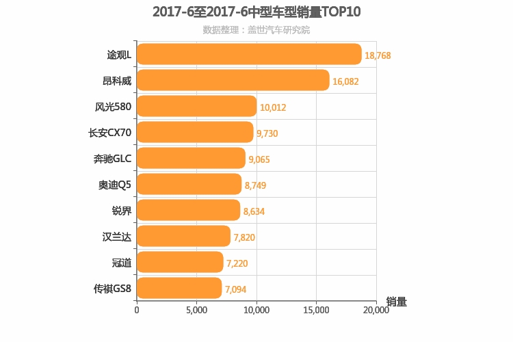 2017年6月中型SUV销量排行榜