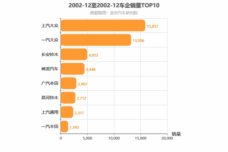 2002年12月合资车企销量排行榜