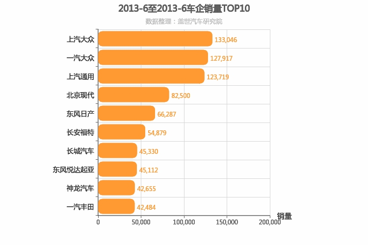 2013年6月所有车企销量排行榜