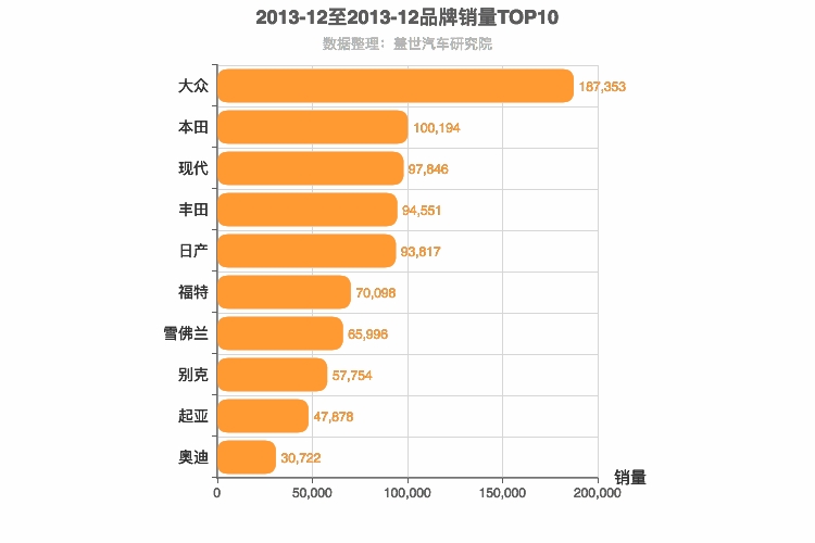 2013年12月合资汽车品牌销量排行榜