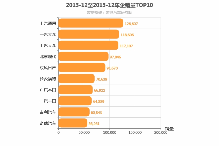 2013年12月所有车企销量排行榜