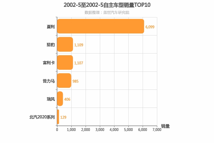 2002年5月自主车型销量排行榜