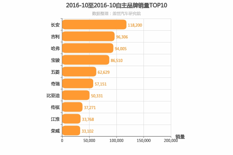 2016年10月自主汽车品牌销量排行榜