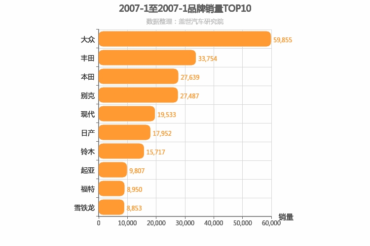 2007年1月合资汽车品牌销量排行榜