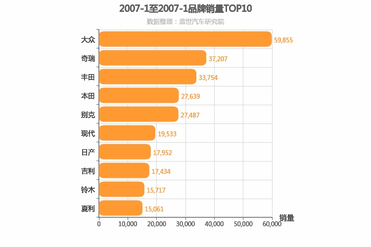 2007年1月所有汽车品牌销量排行榜