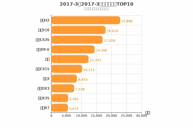 2017年3月小型SUV销量排行榜
