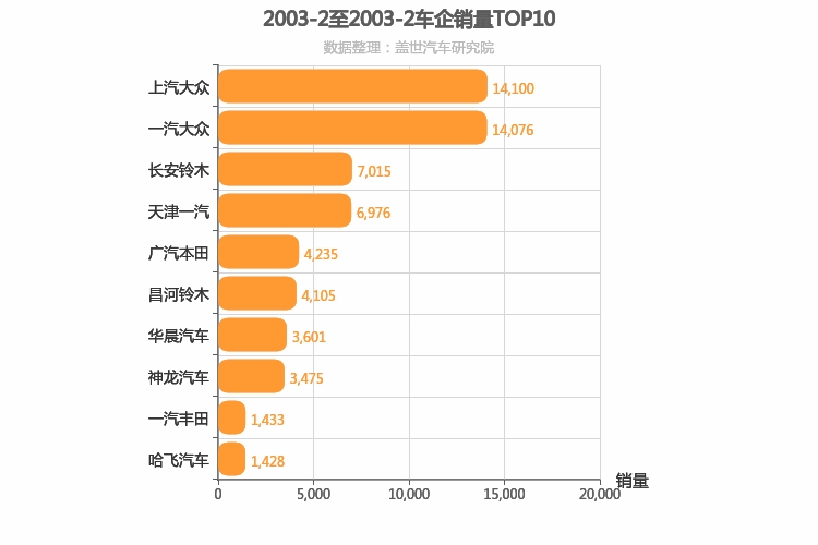 2003年2月所有车企销量排行榜