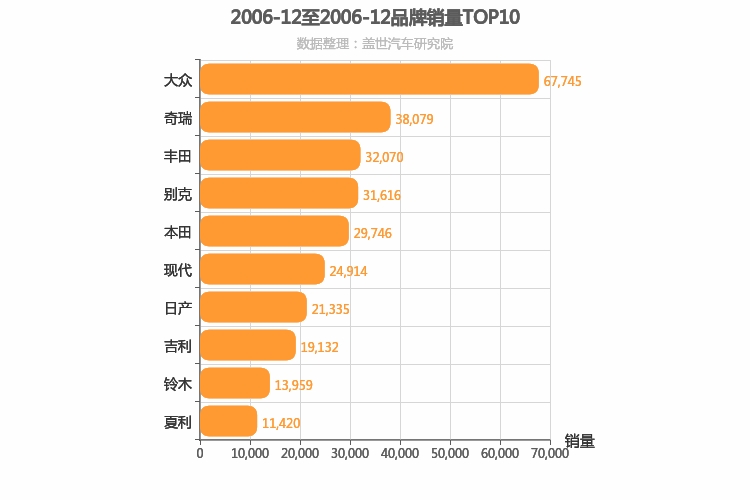 2006年12月所有汽车品牌销量排行榜