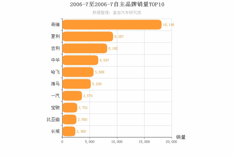 2006年7月自主汽车品牌销量排行榜