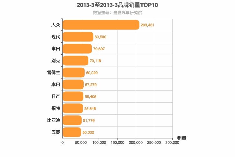 2013年3月所有汽车品牌销量排行榜