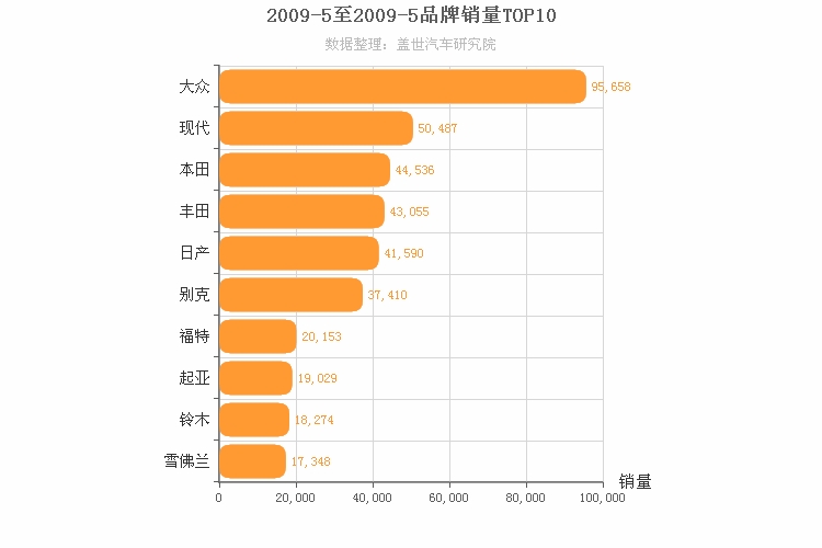 2009年5月合资汽车品牌销量排行榜