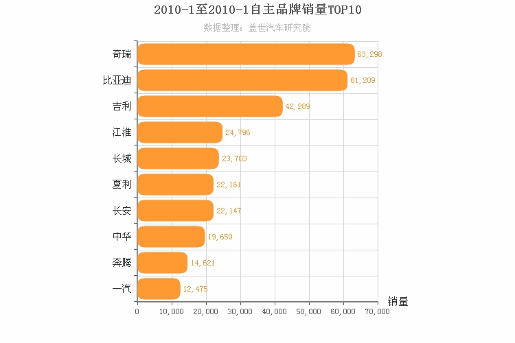 2010年1月自主汽车品牌销量排行榜