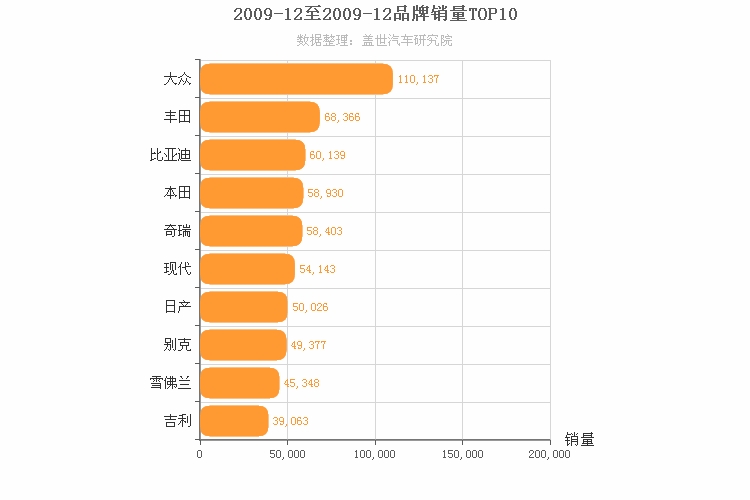 2009年12月所有汽车品牌销量排行榜