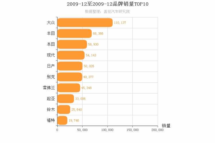 2009年12月合资汽车品牌销量排行榜