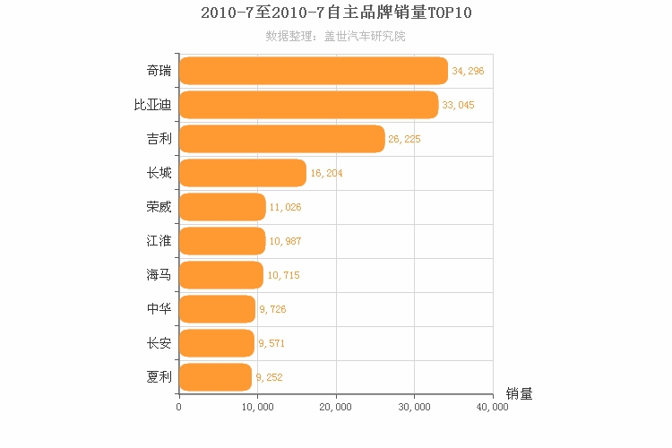 2010年7月自主汽车品牌销量排行榜