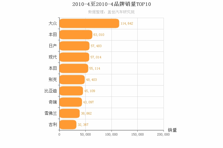 2010年4月所有汽车品牌销量排行榜