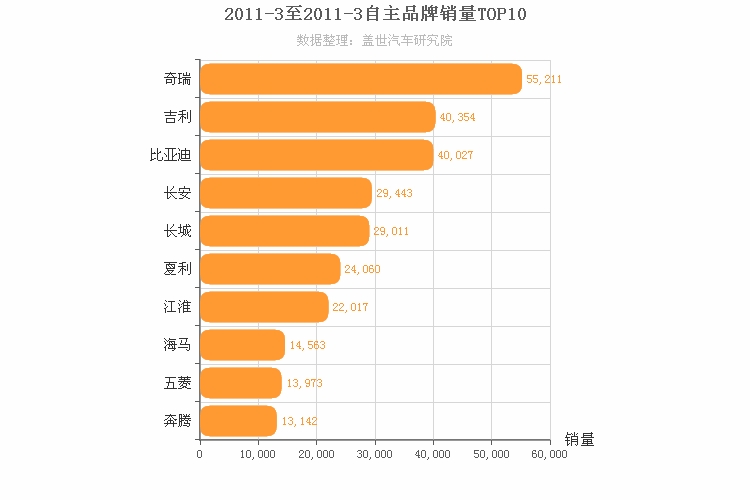 2011年3月自主汽车品牌销量排行榜