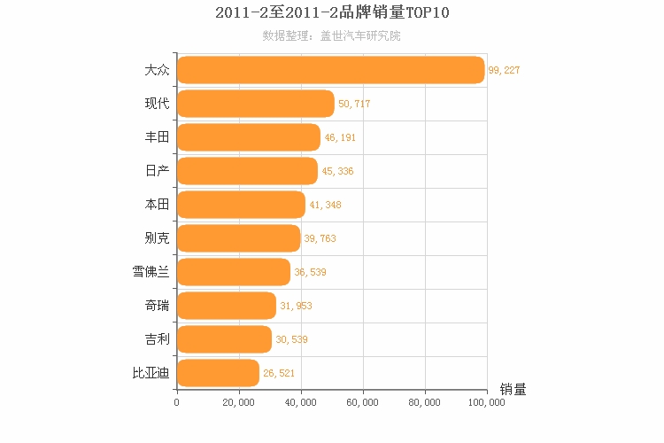 2011年2月所有汽车品牌销量排行榜