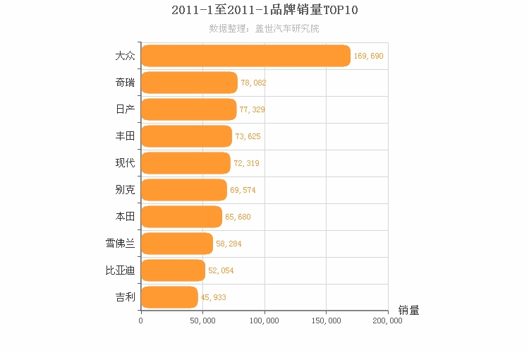 2011年1月所有汽车品牌销量排行榜