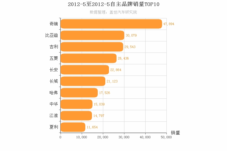 2012年5月自主汽车品牌销量排行榜