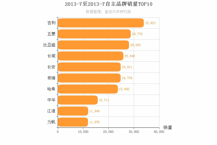 2013年7月自主汽车品牌销量排行榜