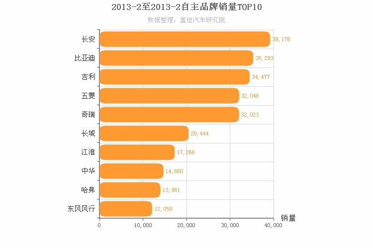 2013年2月自主汽车品牌销量排行榜