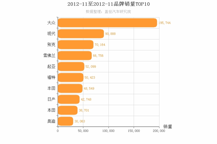 2012年11月合资汽车品牌销量排行榜