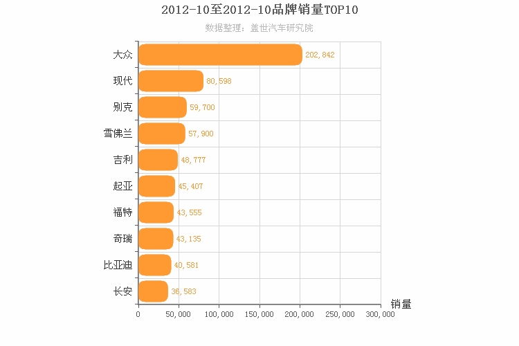 2012年10月所有汽车品牌销量排行榜