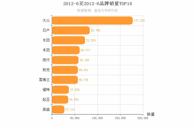 2012年6月合资汽车品牌销量排行榜