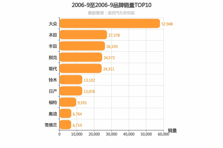 2006年9月合资汽车品牌销量排行榜