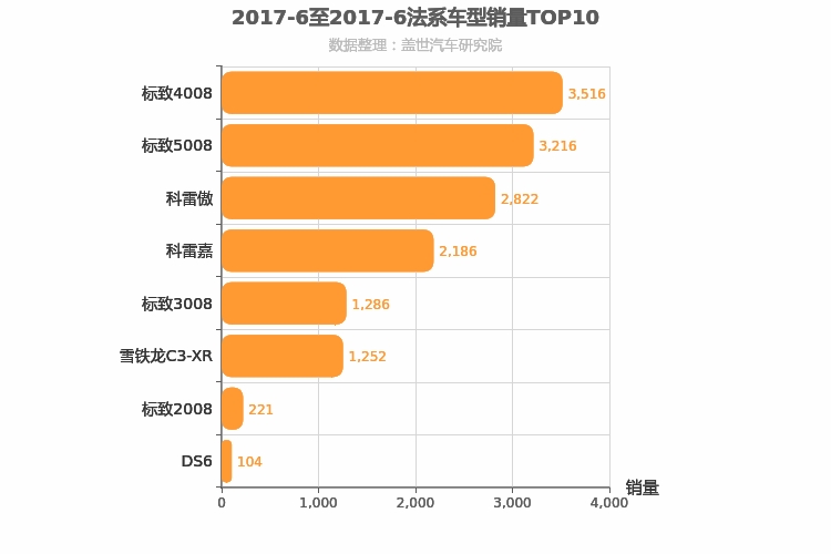 2017年6月法系SUV销量排行榜
