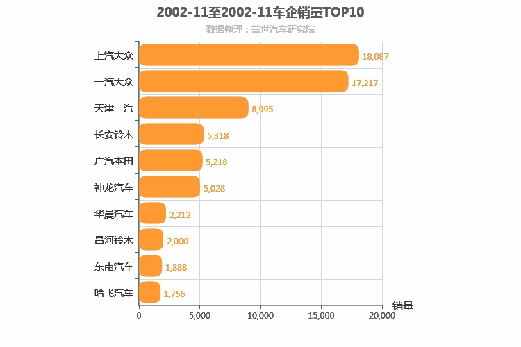 2002年11月所有车企销量排行榜