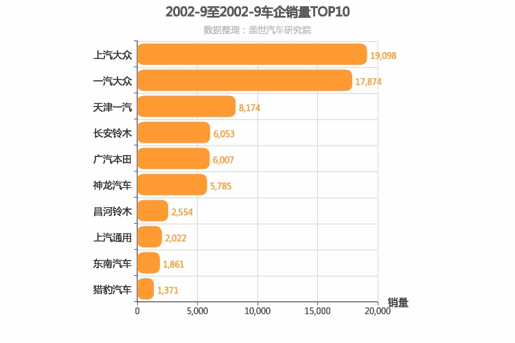 2002年9月所有车企销量排行榜