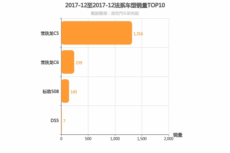 2017年12月法系B级轿车销量排行榜