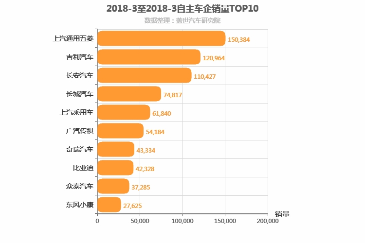 2018年3月自主车企销量排行榜