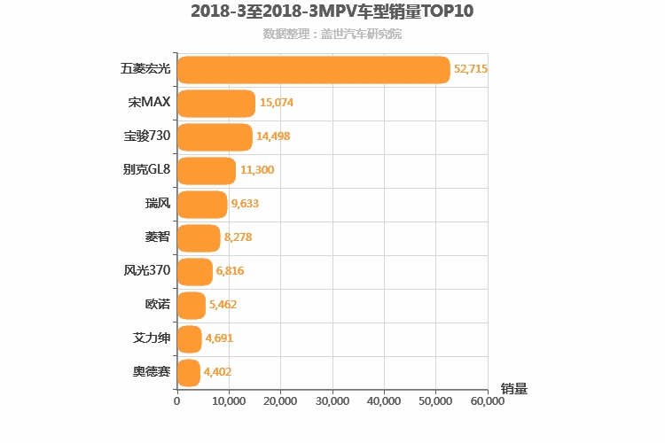 2018年3月MPV销量排行榜