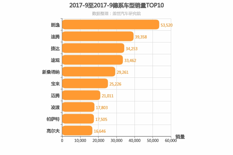 2017年9月德系车型销量排行榜