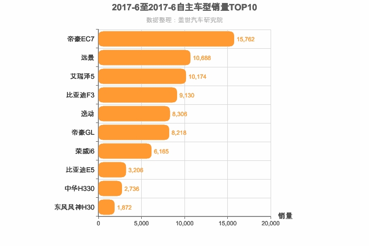 2017年6月自主A级轿车销量排行榜