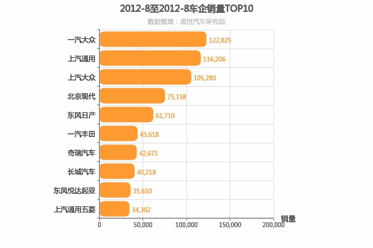 2012年8月所有车企销量排行榜