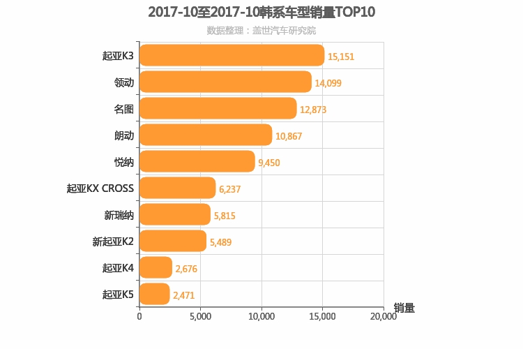 2017年10月韩系轿车销量排行榜