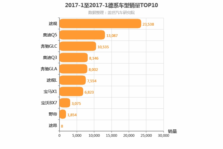 2017年1月德系SUV销量排行榜