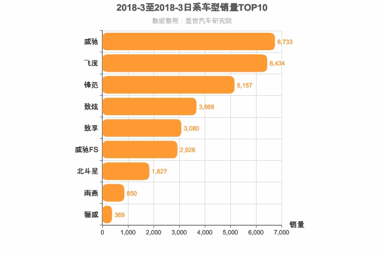 2018年3月日系A0级轿车销量排行榜