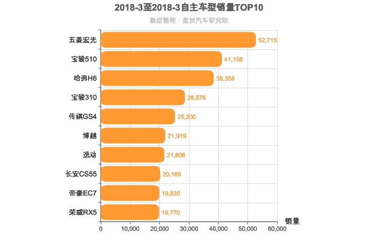 2018年3月自主车型销量排行榜