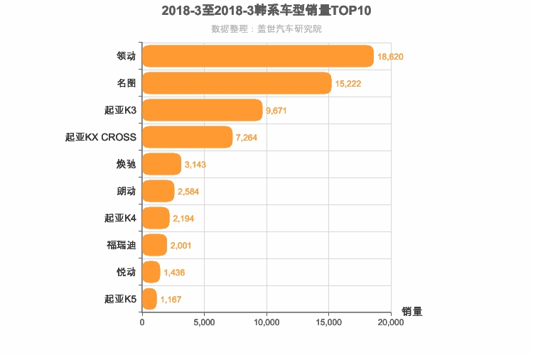 2018年3月韩系轿车销量排行榜