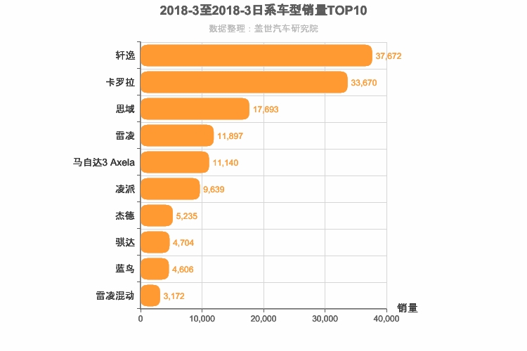 2018年3月日系A级轿车销量排行榜