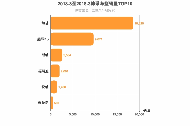 2018年3月韩系A级轿车销量排行榜