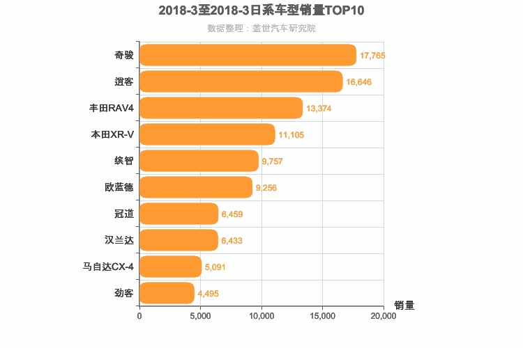 2018年3月日系SUV销量排行榜