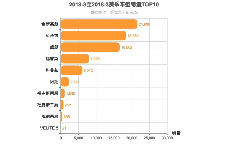 2018年3月美系A级轿车销量排行榜