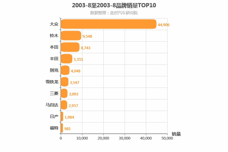 2003年8月合资汽车品牌销量排行榜