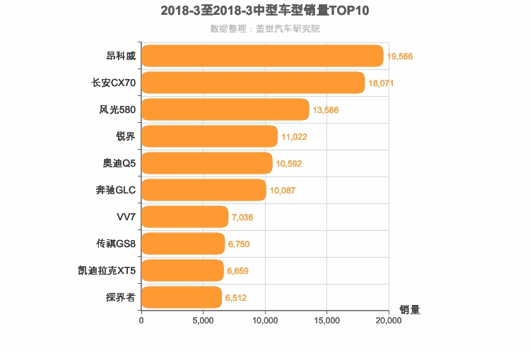 2018年3月中型SUV销量排行榜